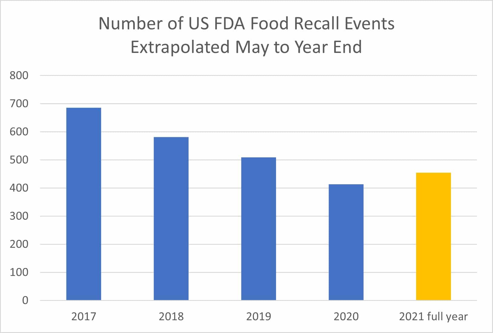 Pandemic Effect on Food Recalls What's happening in 2021 so far