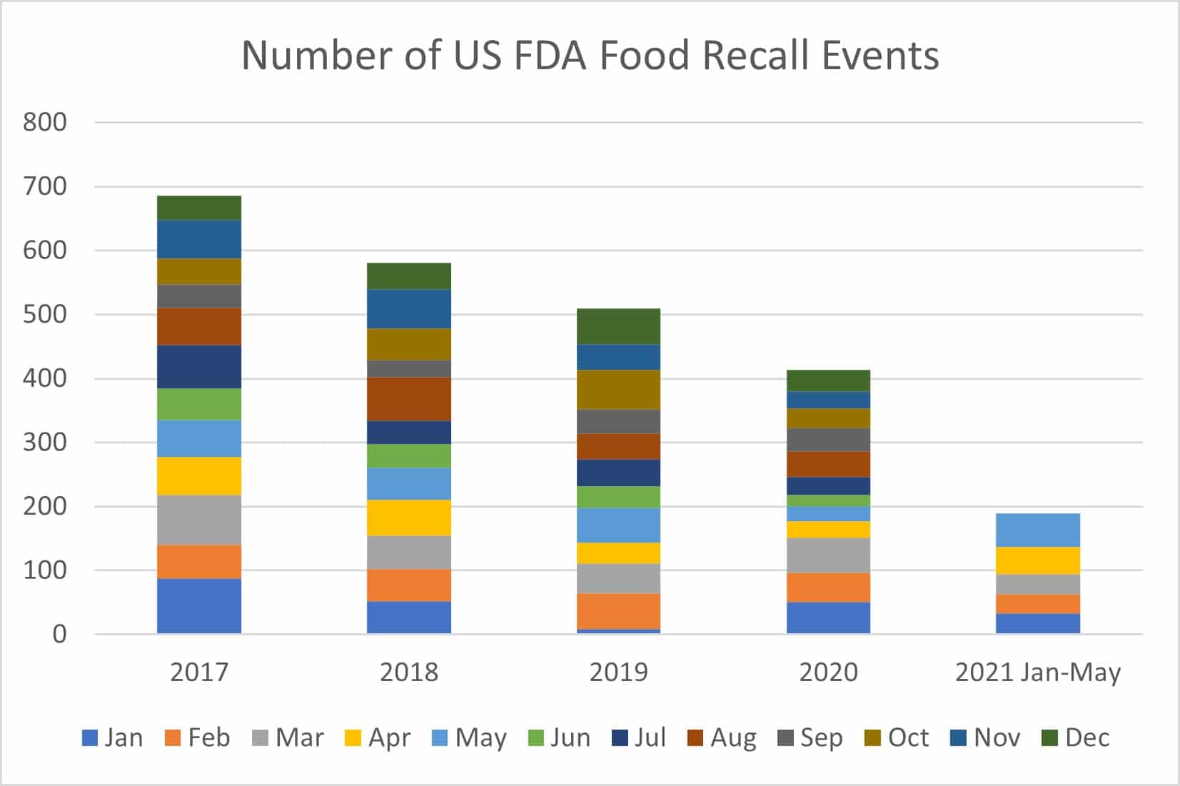 Pandemic Effect on Food Recalls What's happening in 2021 so far