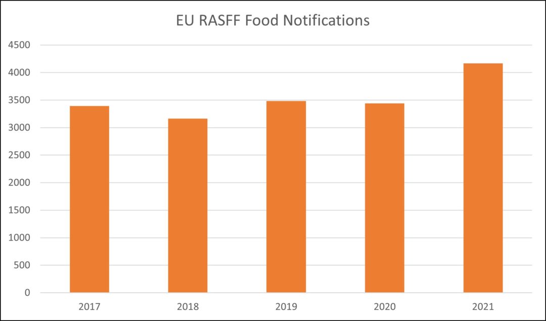 Food Recalls In 2021 – Highlights And Predictions For 2022 - RQA Group