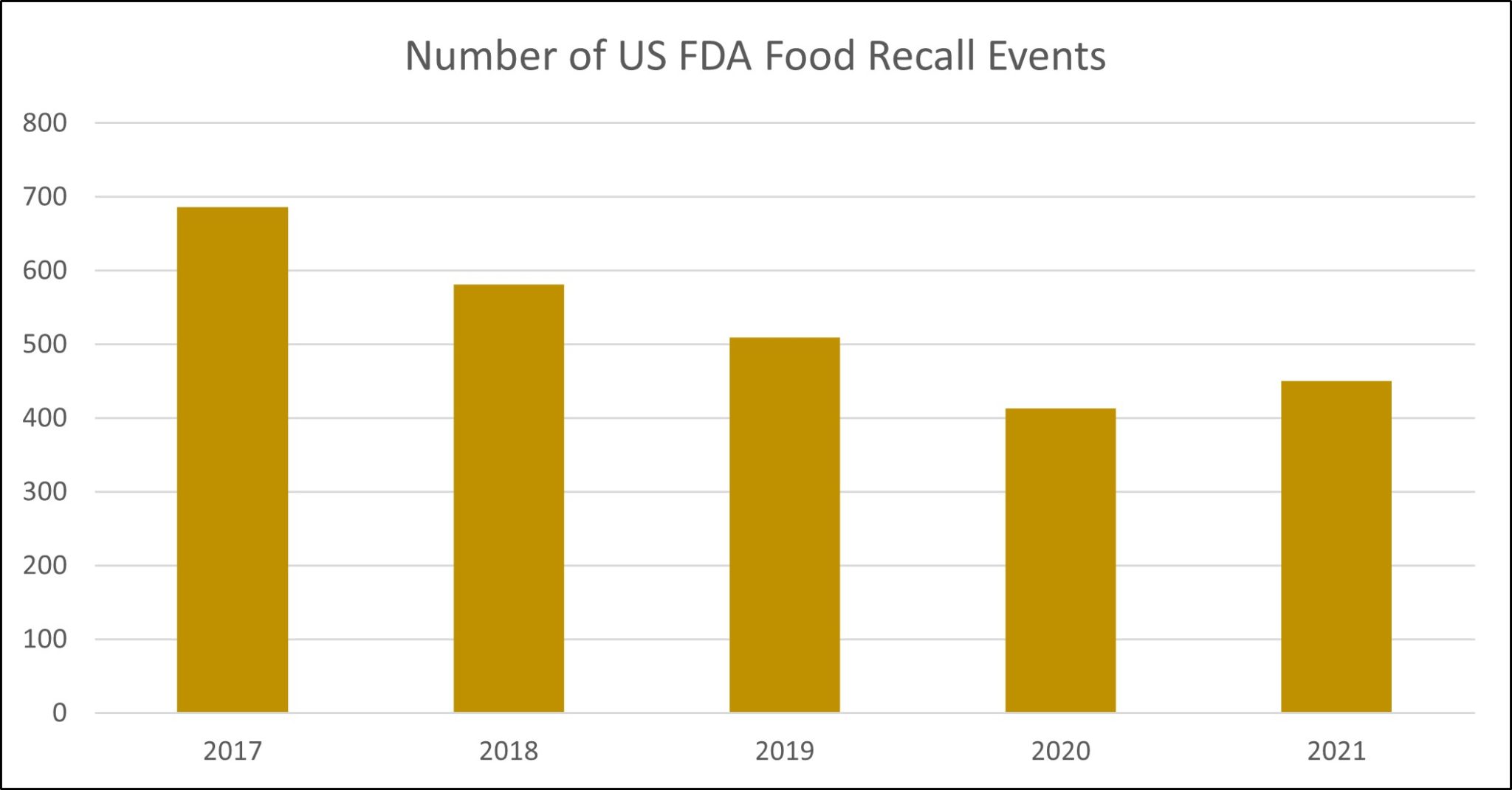 Food Recalls in 2021 Highlights and Predictions for 2022 RQA Group
